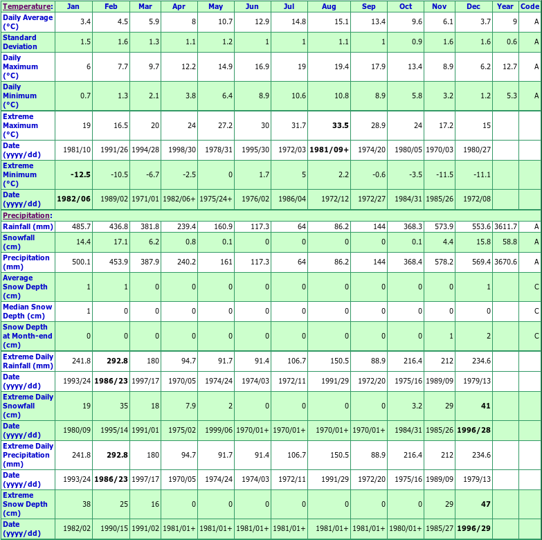 Port Renfrew Climate Data Chart